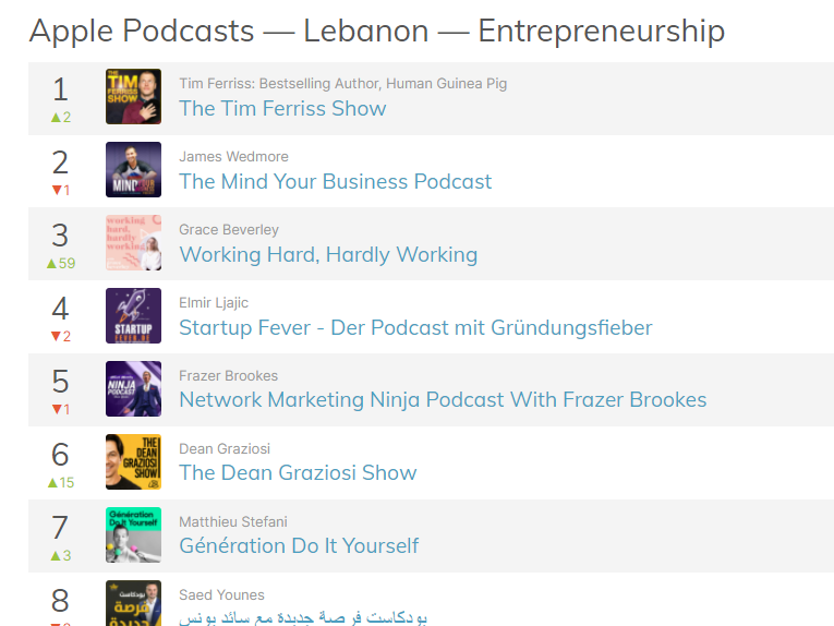 152 - Platz 4 in den Podcast Charts in Libanon